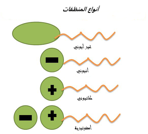 أنواع المنظفات